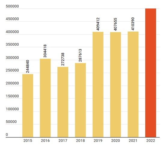 Năm 2022, hãng ô tô nào tăng doanh số tốt nhất thị trường Việt Nam? - Ảnh 2. Năm 2022, hãng ô tô nào tăng doanh số tốt nhất thị trường Việt Nam? - Ảnh 2.