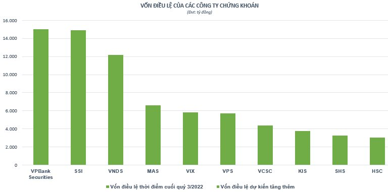 Hoàn tất tăng vốn lên 15.000 tỷ đồng, VPBank Securities chính thức trở thành CTCK có vốn điều lệ lớn nhất thị trường