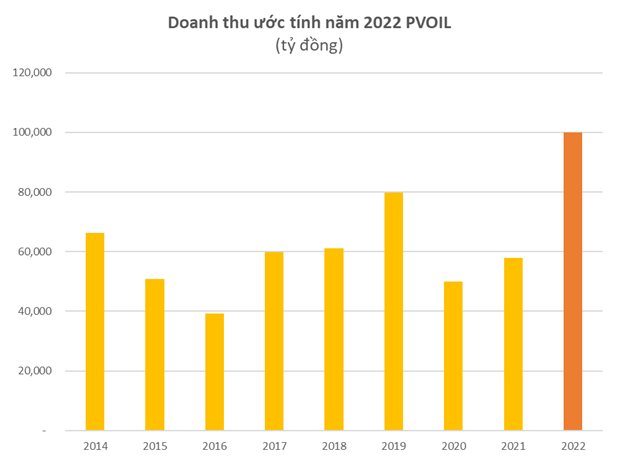 Sau PV Gas, thêm một &quot;ông lớn&quot; báo doanh thu năm 2022 vượt 100.000 tỷ đồng lần đầu tiên, nhưng lợi nhuận giảm 18% do giá dầu - Ảnh 2.