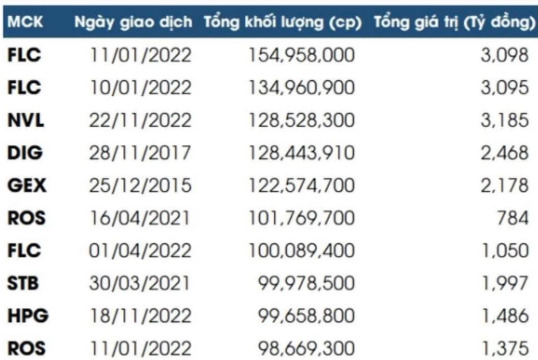 Nhìn lại chứng khoán năm 2022: 'Thăng trầm' với nhiều kỷ lục - Ảnh 3.