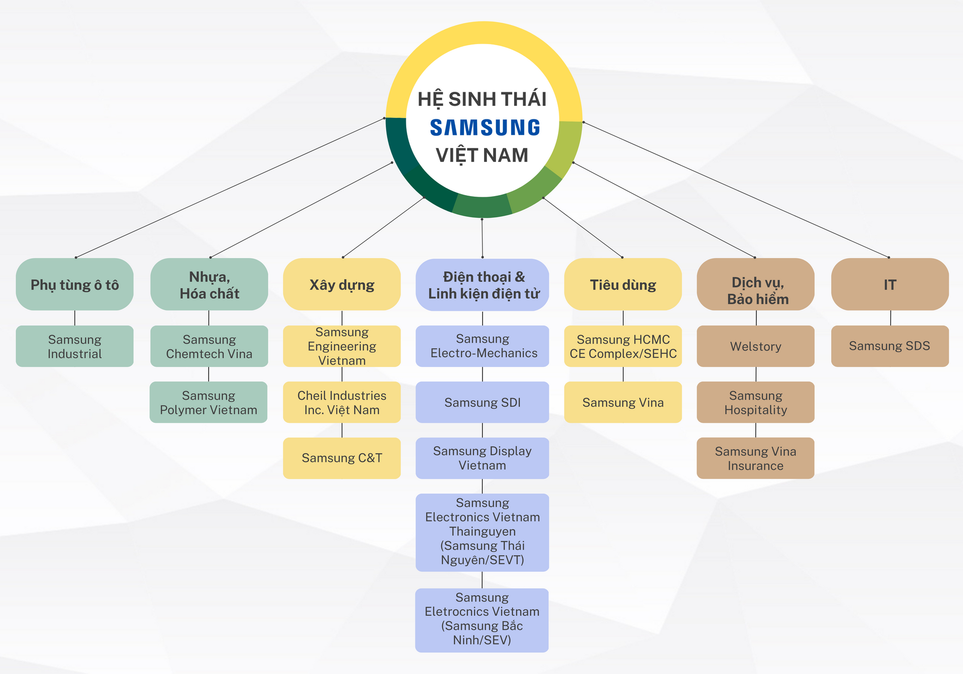 Đưa Việt Nam thành cứ điểm sản xuất toàn cầu của mình, Samsung đã chi gần 20 tỷ USD thiết lập hệ sinh thái ''đồ sộ'' như thế nào? - Ảnh 3.