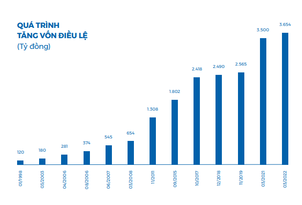 4 năm sau khi Shark Vương từ nhiệm vị trí TGĐ và bán hơn 15 triệu cổ phiếu, Sam Holdings hoạt động ra sao? - Ảnh 6.