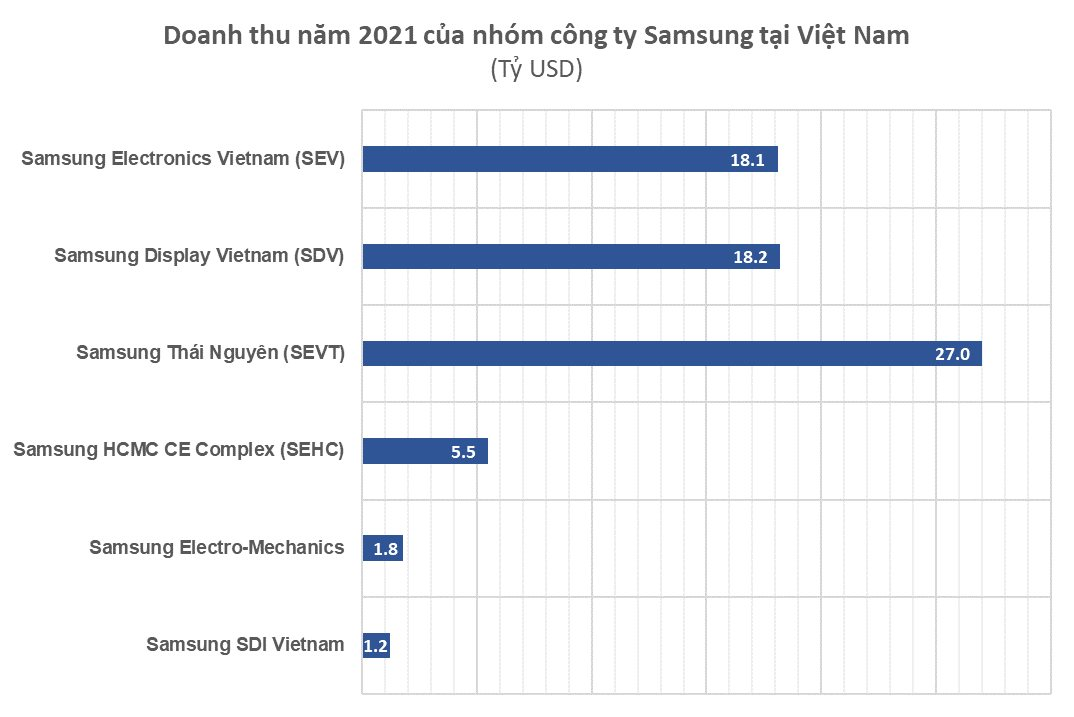 Đưa Việt Nam thành cứ điểm sản xuất toàn cầu của mình, Samsung đã chi gần 20 tỷ USD thiết lập hệ sinh thái ''đồ sộ'' như thế nào? - Ảnh 4.