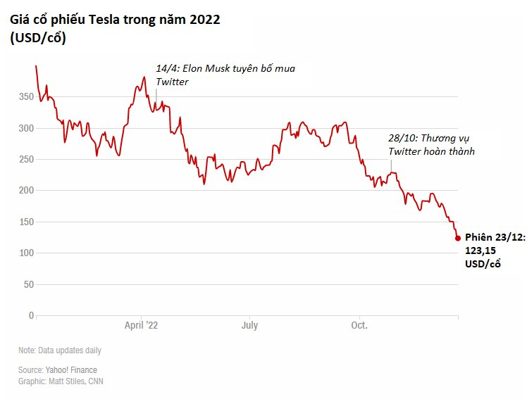 Tesla thấm đòn khi nhu cầu xe điện Mỹ suy giảm, bị thổi phồng nhờ những lời hứa của Elon Musk - Ảnh 4.