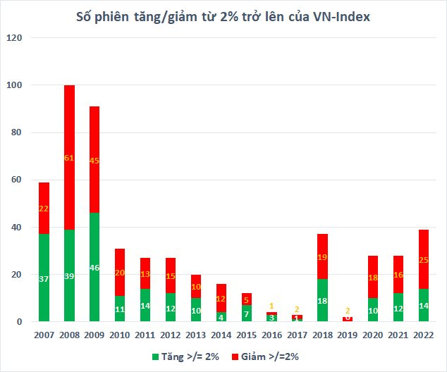 VN-Index mất hơn 3%, chứng khoán Việt Nam giảm mạnh nhất Châu Á trong ngày Thứ Hai cuối cùng của năm - Ảnh 3.