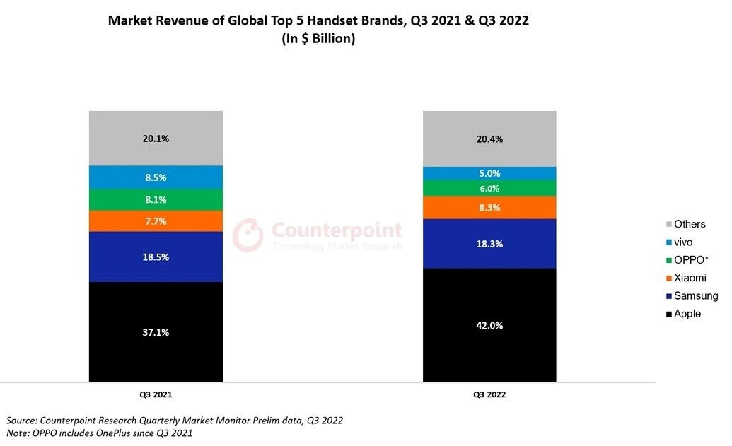 Góc iPhone ‘vô đối’: Apple chiếm gần 50% doanh thu smartphone toàn cầu, 191 nhà sản xuất còn lại ngậm ngùi chia nhau một nửa thị phần còn lại - Ảnh 2.