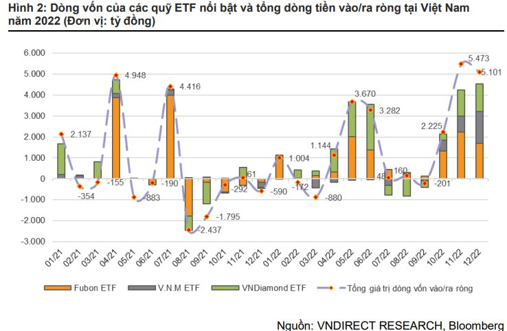 Các quỹ ETF mua ròng gần 13.000 tỷ đồng cổ phiếu Việt Nam trong quý 4 - Ảnh 2.