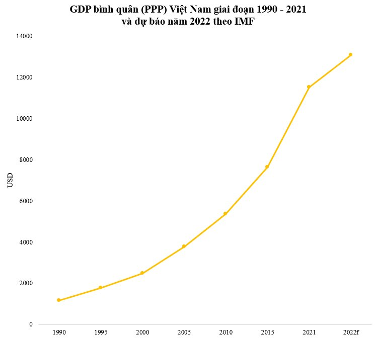 GDP bình quân (PPP) Việt Nam hiện nhảy lên vị trí thứ mấy thế giới khi từng đứng thứ 141/161? - Ảnh 2.