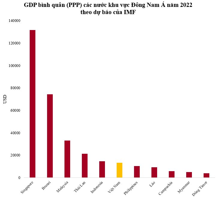GDP bình quân (PPP) Việt Nam hiện nhảy lên vị trí thứ mấy thế giới khi từng đứng thứ 141/161? - Ảnh 3.