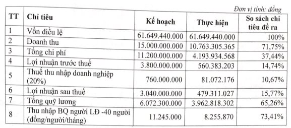 Thị trường nóng chuyện Trung tâm đăng kiểm siết quy trình kiểm định phương tiện, DN đăng kiểm xe ô tô duy nhất từng niêm yết trên sàn đang lời lãi ra sao? - Ảnh 2.