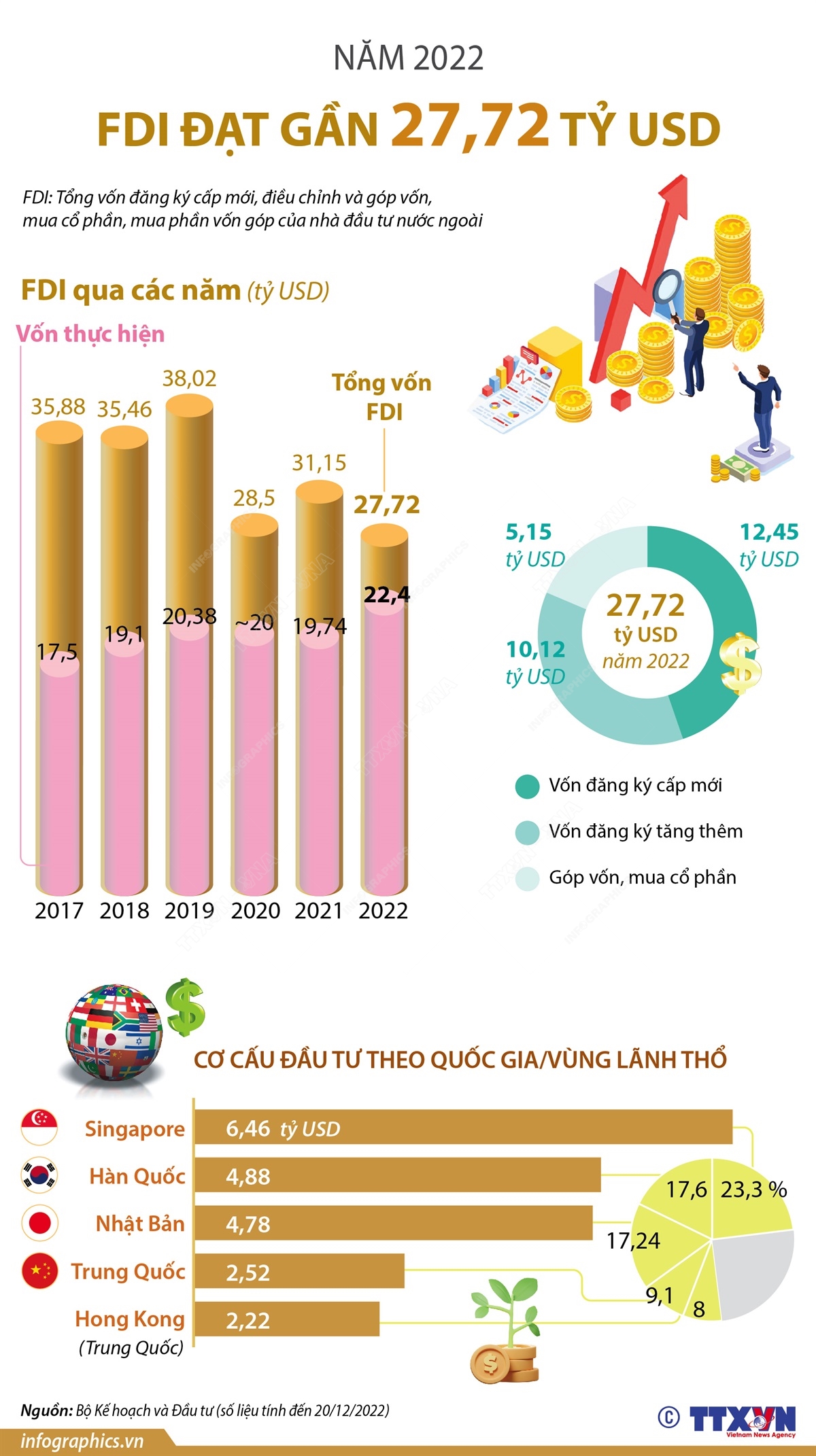 Thu hút FDI năm 2022 đạt gần 27,72 tỷ USD - Ảnh 1. Thu hút FDI năm 2022 đạt gần 27,72 tỷ USD - Ảnh 1.