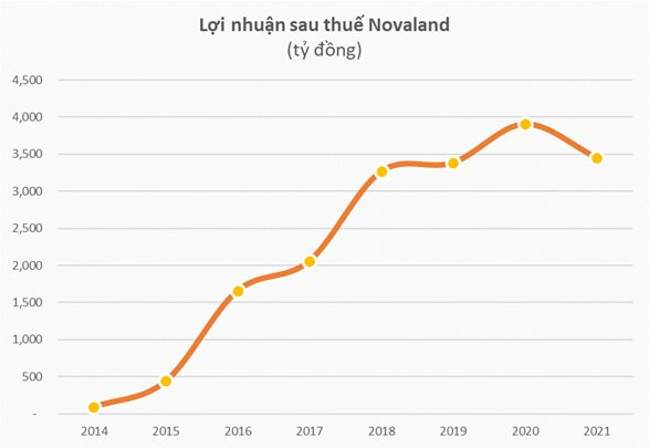Hé lộ mức lương của CEO Novaland: Gấp 4 lần thù lao của Chủ tịch Bùi Thành Nhơn - Ảnh 3.