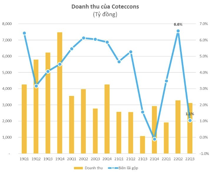 Mirae Asset: Áp lực giá vốn cao, trích lập dự phòng tăng mạnh, Coteccons lỗ khoảng 110 tỷ đồng năm 2022 - Ảnh 2.