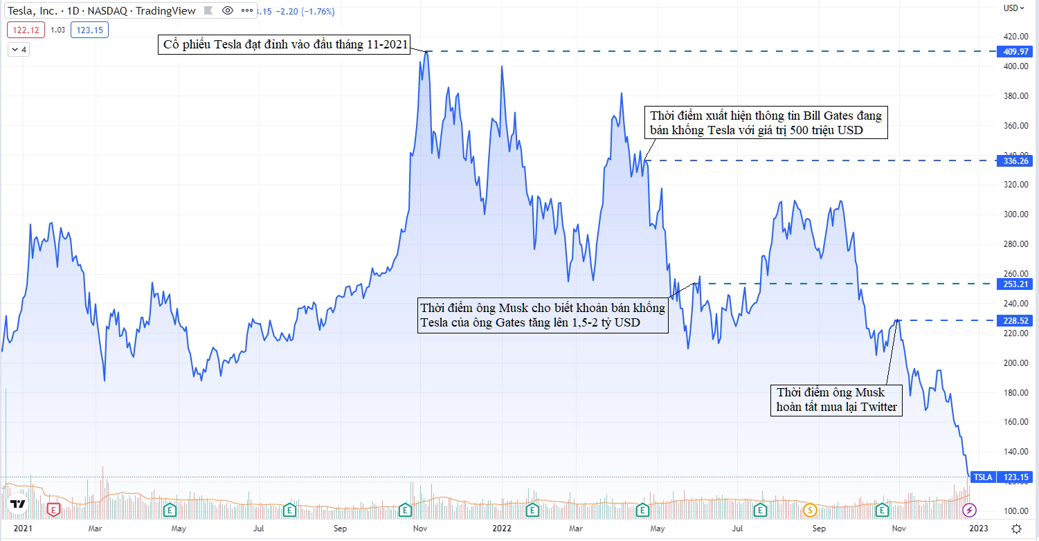 Bán khống Tesla từ sát đỉnh, Bill Gates cho thấy tài năng đầu tư thiên phú của mình - Ảnh 4.