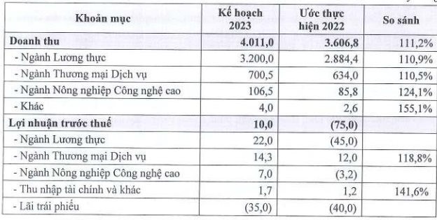 Một tháng sau khi nộp đơn từ chức, hai lãnh đạo Angimex (AGM) bất ngờ rút đơn ngay trước thềm ĐHĐCĐ bất thường - Ảnh 2.