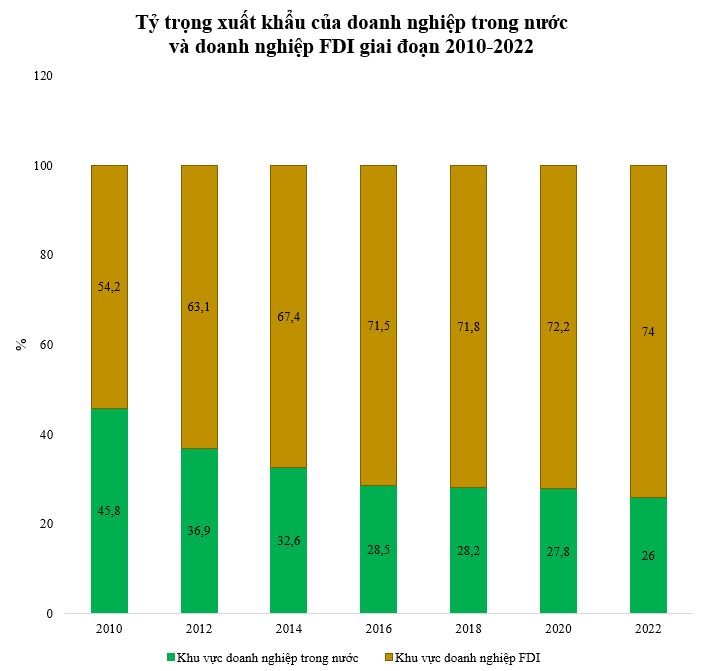 12 năm trước, doanh nghiệp trong nước đóng góp hơn 45% kim ngạch xuất khẩu, tỷ lệ này hiện còn bao nhiêu phần trăm? - Ảnh 1.