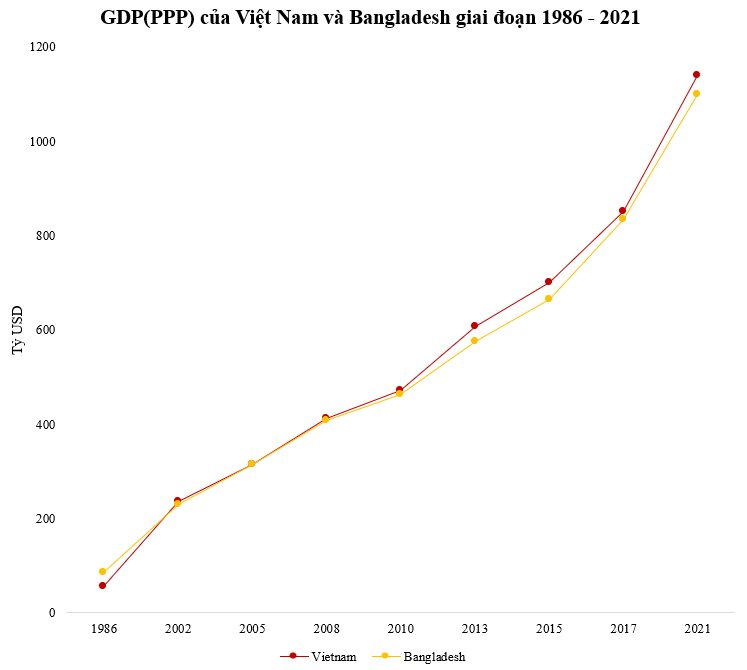 So quy mô kinh tế Việt Nam với &quot;kình địch&quot; xuất khẩu dệt may Bangladesh - Ảnh 2.