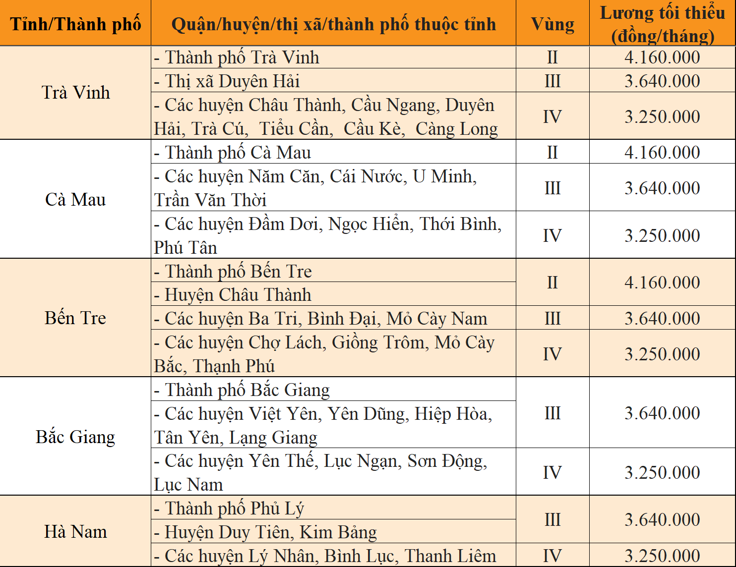 Sang năm 2023, mức lương tối thiều vùng tại 63 tỉnh, thành sẽ thay đổi ra sao?  - Ảnh 9.