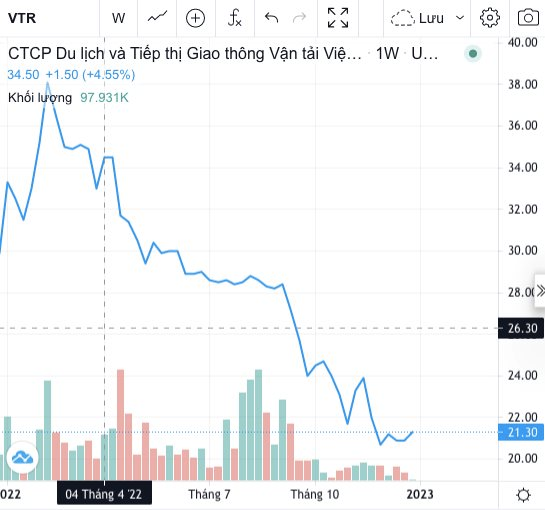 Không chỉ hoán đổi nợ thành cổ phần cho Hưng Thịnh, Vietravel cũng đã bán 10,3% vốn với giá 24.000 đồng/cp cho VinaCapital - Ảnh 2.