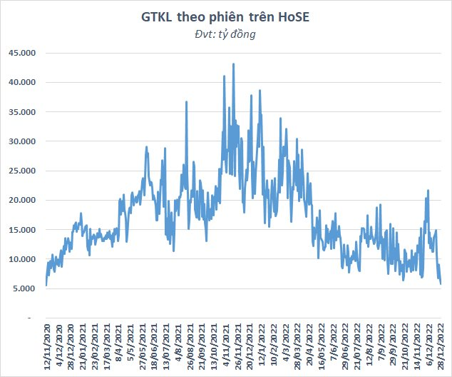 Thanh khoản HoSE xuống thấp nhất trong hơn 25 tháng, dòng tiền chứng khoán nghỉ Tết sớm? - Ảnh 2.