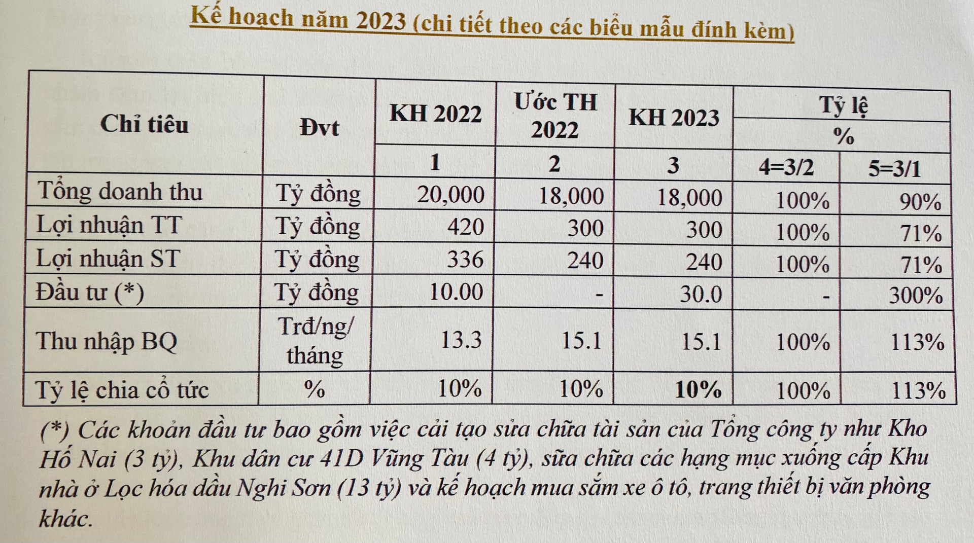 Petrosetco: Lợi nhuận 2022 ước đạt 240 tỷ, dự báo sản xuất của &quot;ông lớn&quot; Apple giảm 30% do ảnh hưởng từ Trịnh Châu - Ảnh 3.