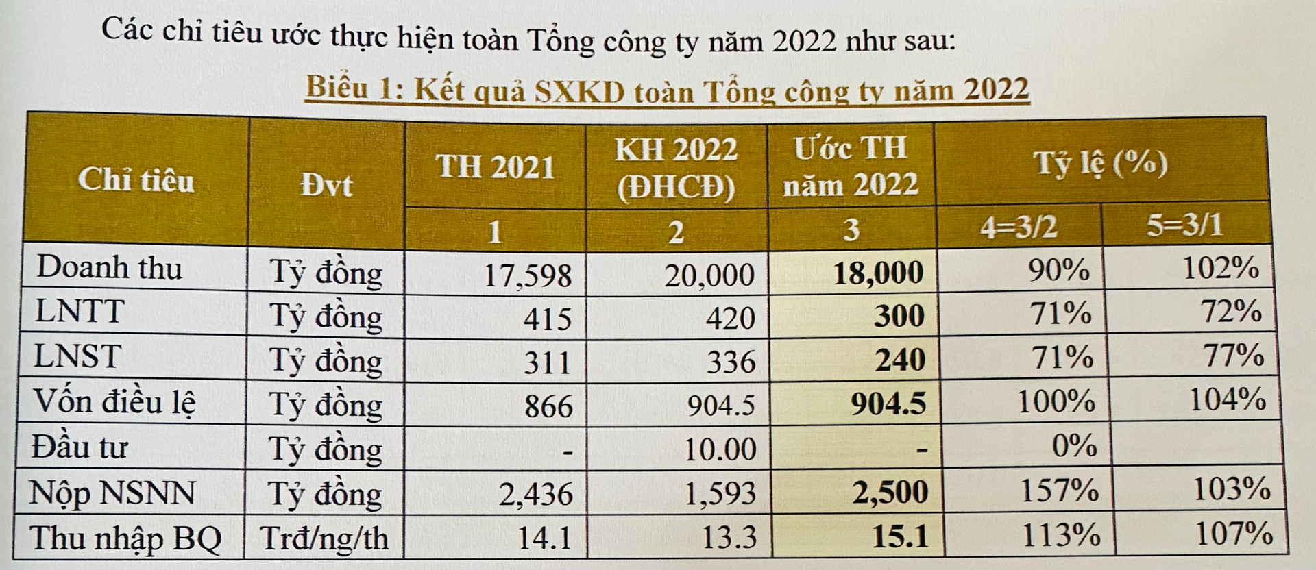 Petrosetco: Lợi nhuận 2022 ước đạt 240 tỷ, dự báo sản xuất của "ông lớn" Apple giảm 30% do ảnh hưởng từ Trịnh Châu - Ảnh 2.