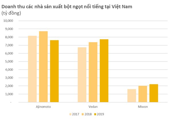 Trong lúc Công ty mẹ chuyển hướng sang sản xuất bán dẫn, Ajinomoto Việt Nam vẫn kiếm nghìn tỷ lợi nhuận từ bột ngọt, hạt nêm - Ảnh 4.