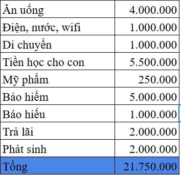 Vợ chồng 8x làm sale BĐS thu nhập 30 triệu đồng/tháng lên kế hoạch chi tiêu để không bao giờ “nhẵn túi”: Năm 2022 mua được 2 mảnh đất, chi 20 triệu đồng tiêu tết trọn an vui  - Ảnh 1.