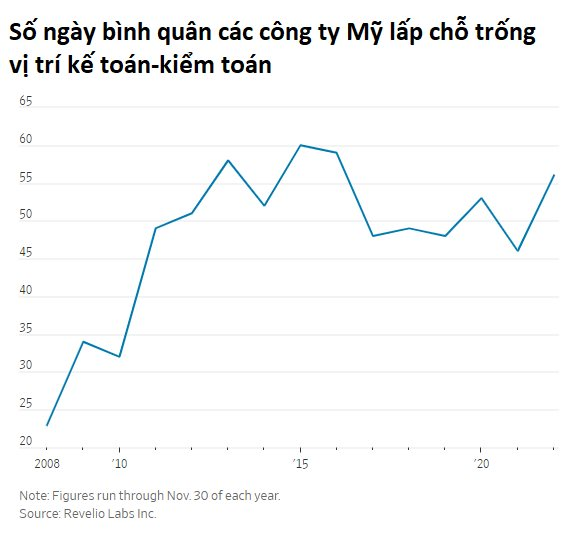 Kế toán: Nghề khó nhằn chẳng ai muốn làm, công ty nâng lương cũng khó tuyển được lao động - Ảnh 1.