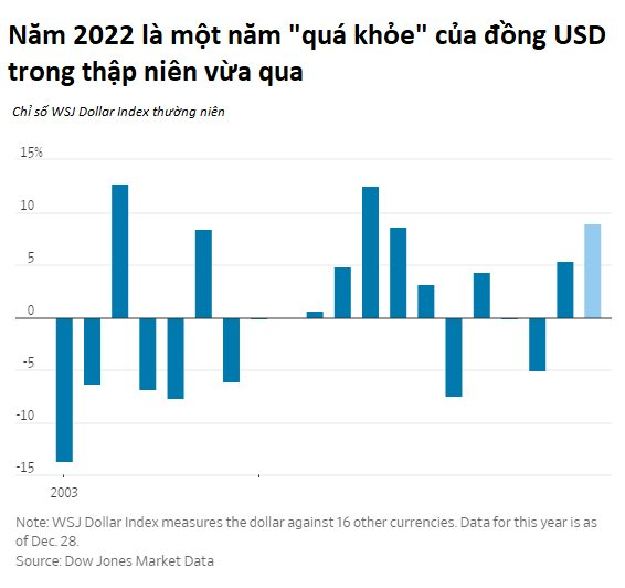 Năm 2023: Đồng USD sẽ ‘yếu’? - Ảnh 4.