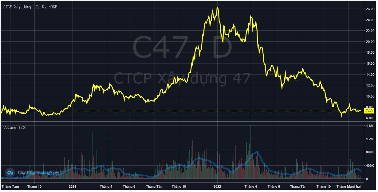 Chủ tịch một công ty xây dựng thoái bớt 7% vốn tại đáy 2 năm, không còn là cổ đông lớn - Ảnh 2.