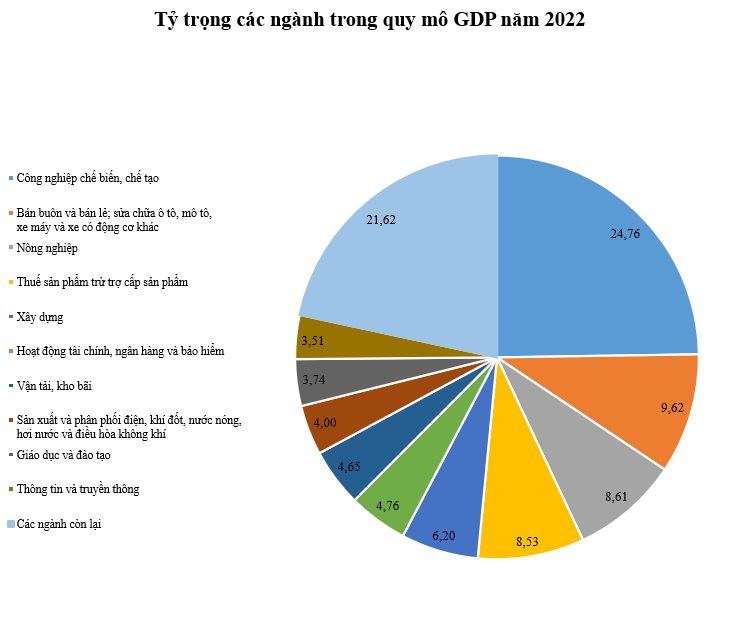 Quy mô GDP Việt Nam năm 2022 chính thức vượt 400 tỷ USD - Ảnh 3.