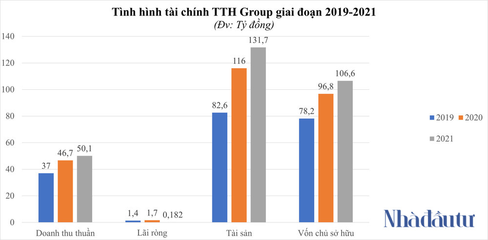 'Rót' hàng nghìn tỷ đầu tư bệnh viện, TTH Group làm ăn ra sao? - Ảnh 4.