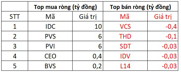 Khối ngoại tiếp tục mua ròng 500 tỷ đồng trong phiên cuối cùng của năm 2022 - Ảnh 3.