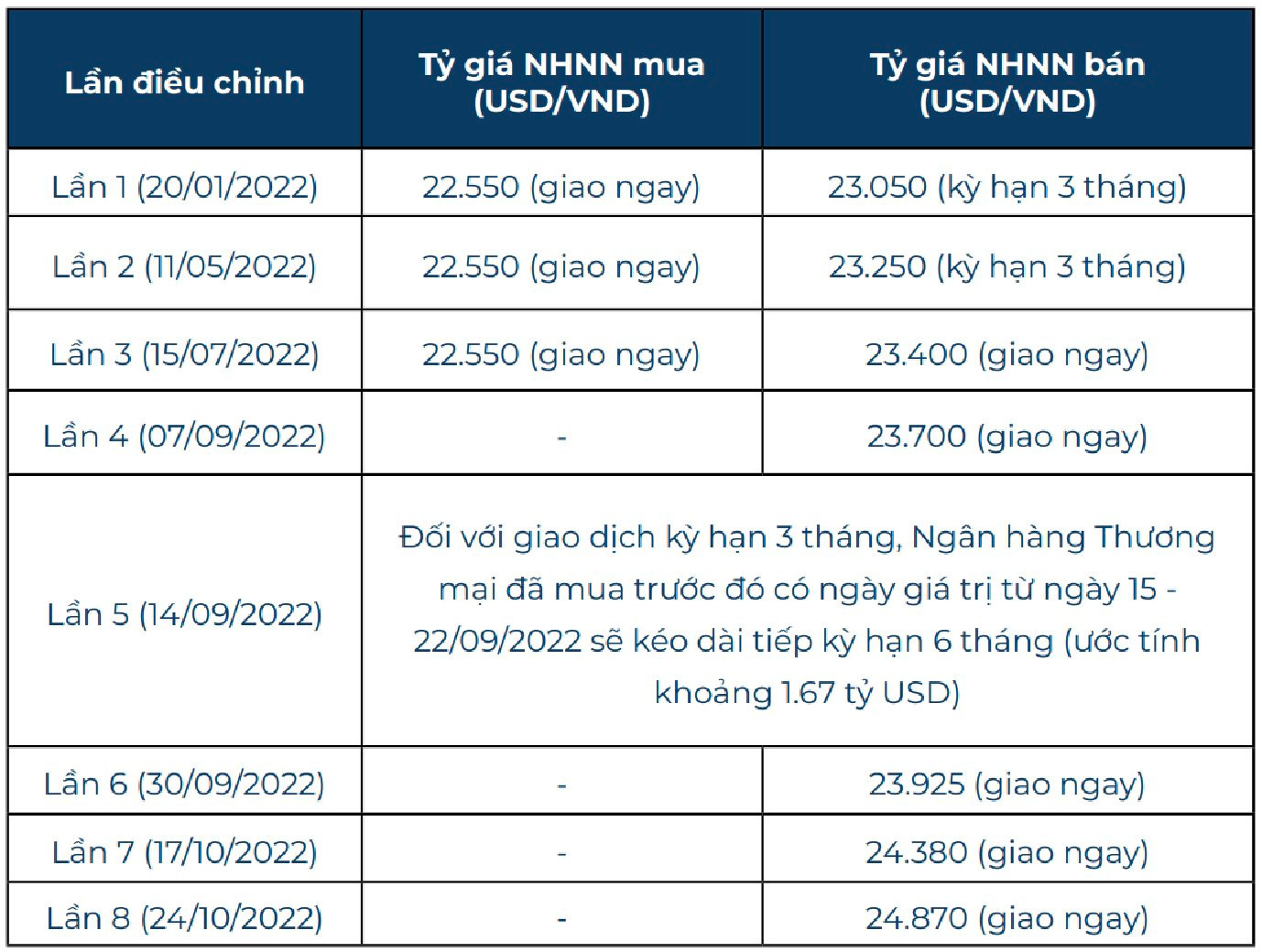 Chính sách tiền tệ năm 2022: Kìm hãm tỷ giá, áp chế lãi suất - Ảnh 4.