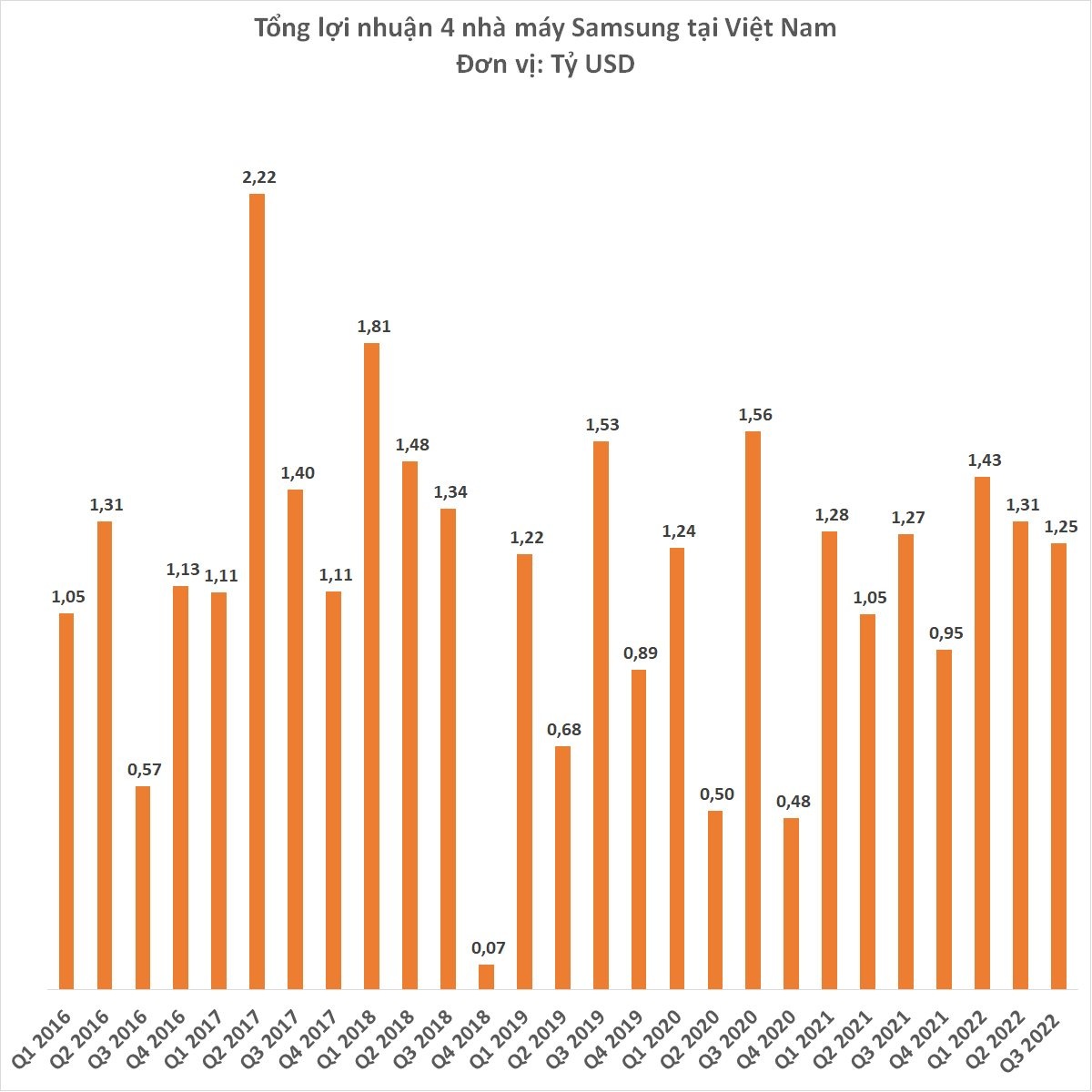 4 nhà máy Samsung tại Việt Nam lãi gần 4 tỷ USD sau 9 tháng - Ảnh 3.