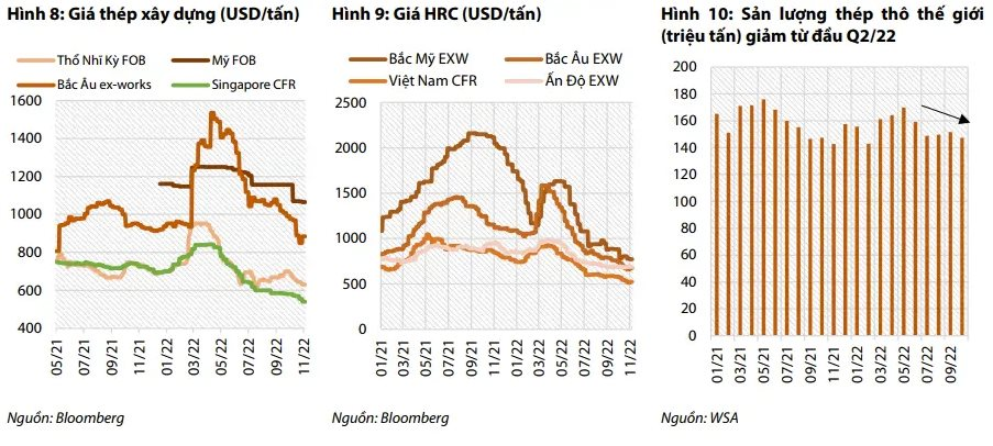 Ngành thép 2023: Được hỗ trợ bởi đầu tư công, nhưng giá và lợi nhuận sẽ hồi phục chậm - Ảnh 4.