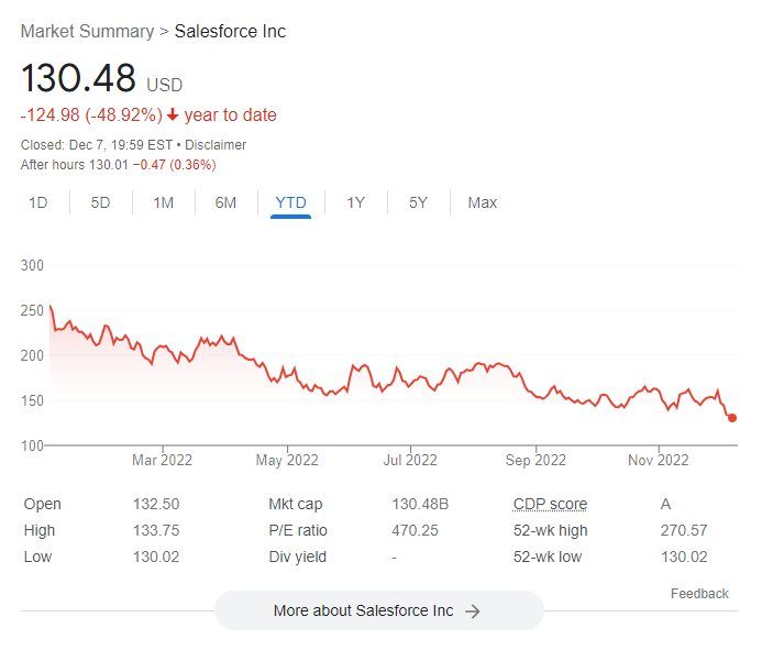 Khủng hoảng Salesforce: Doanh thu tăng nhưng hàng loạt giám đốc bỏ việc, làn sóng sa thải lan sang tầng lớp quản lý? - Ảnh 3.