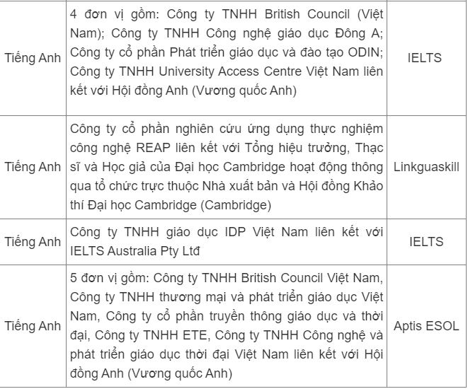 7 chứng chỉ ngoại ngữ được Bộ GD&ĐT cấp phép thi trở lại - Ảnh 2.