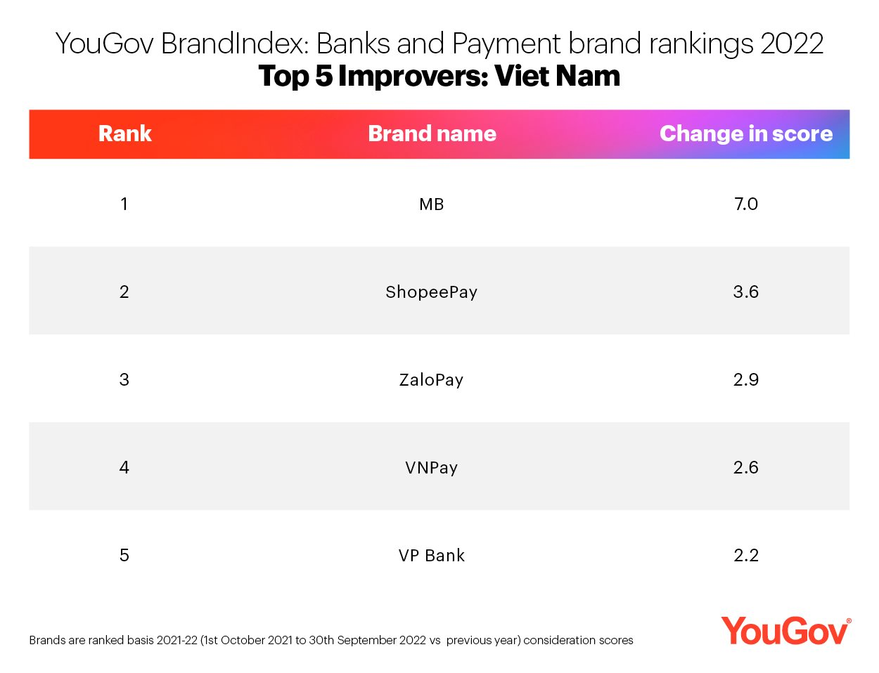 MoMo và Vietcombank dẫn đầu top thương hiệu ngân hàng và giải pháp thanh toán được cân nhắc nhiều nhất Việt Nam - Ảnh 2.