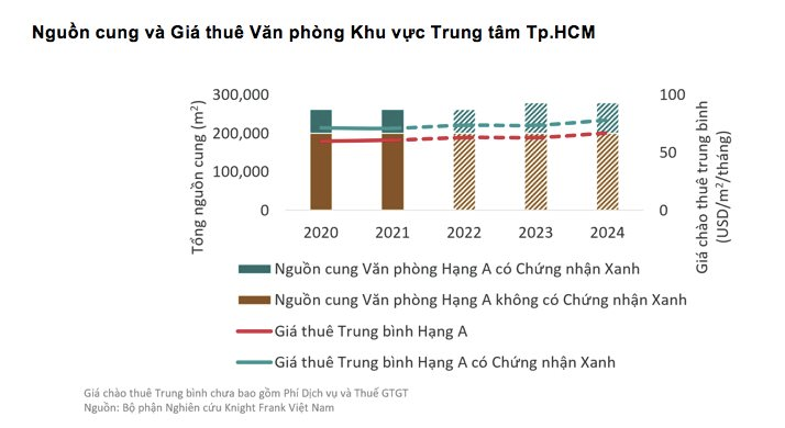 Bất động sản thương mại tại Việt Nam đang dần “xanh hóa”: 10 tòa nhà đạt chứng nhận LEED và 3 Green Mark - Ảnh 2.