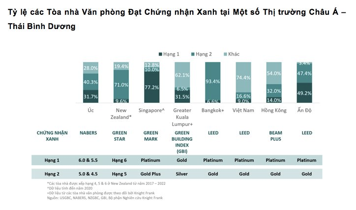Bất động sản thương mại tại Việt Nam đang dần “xanh hóa”: 10 tòa nhà đạt chứng nhận LEED và 3 Green Mark - Ảnh 1.