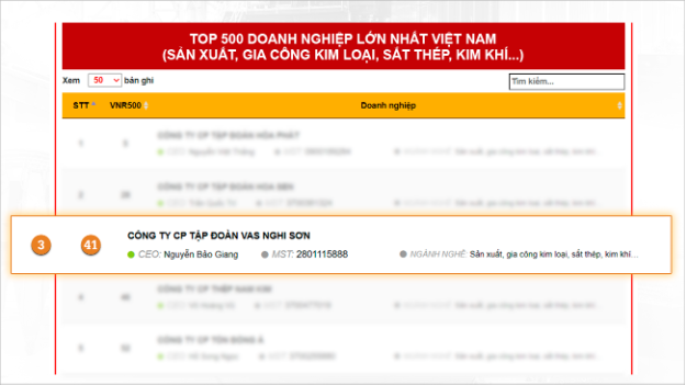 Tập đoàn VAS bứt phá lên vị trí Top 3 Doanh nghiệp sản xuất thép lớn nhất - Ảnh 1.