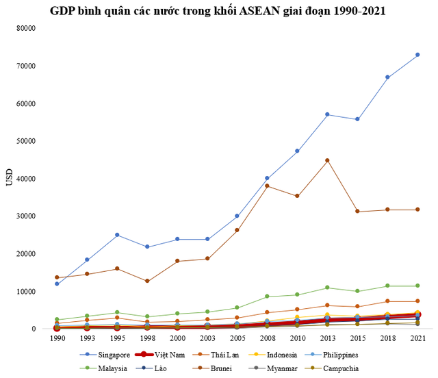 GDP bình quân của Việt Nam và các nước trong khối ASEAN từ giai đoạn năm 1990-2021. (Nguồn: WB)