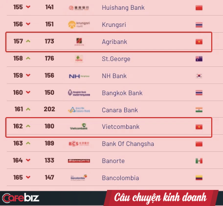11 ngân hàng Việt lọt Top 500 ngân hàng đắt giá nhất hành tinh, Agribank đứng đầu thị trường Việt Nam, bỏ xa VietcomBank, VPBank, BIDV - Ảnh 1.