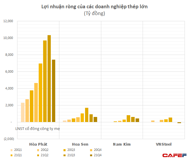  Gia tăng tích trữ tồn kho, các doanh nghiệp thép sẽ hưởng lợi khi giá bắt đầu phục hồi mạnh?  - Ảnh 1.