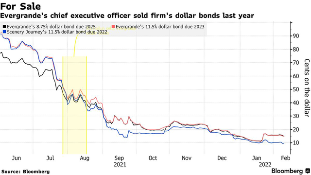 CEO Evergrande bán tháo toàn bộ lượng trái phiếu trị giá 128 triệu USD ngay đầu cuộc khủng hoảng nợ - Ảnh 1.