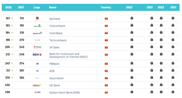  11 nhà băng Việt lọt Top 500 ngân hàng có giá trị thương hiệu lớn nhất toàn cầu: Techcombank lần đầu lọt Top200, giá trị MB tăng gấp đôi  - Ảnh 1.