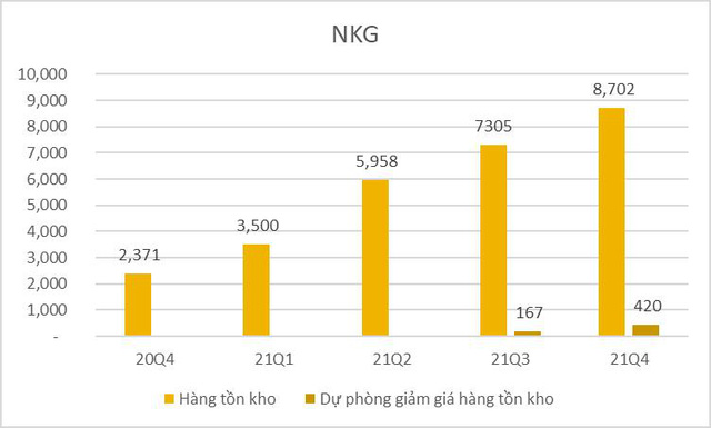  Gia tăng tích trữ tồn kho, các doanh nghiệp thép sẽ hưởng lợi khi giá bắt đầu phục hồi mạnh?  - Ảnh 4.