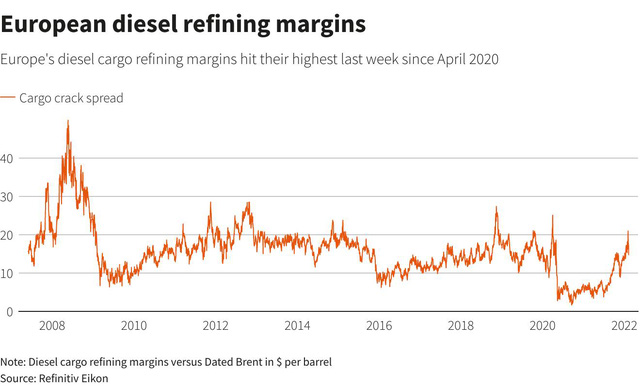Sau dầu mỏ, khí đốt và than đá, khủng hoảng nguồn cung lan sang thị trường diesel toàn cầu - Ảnh 1.